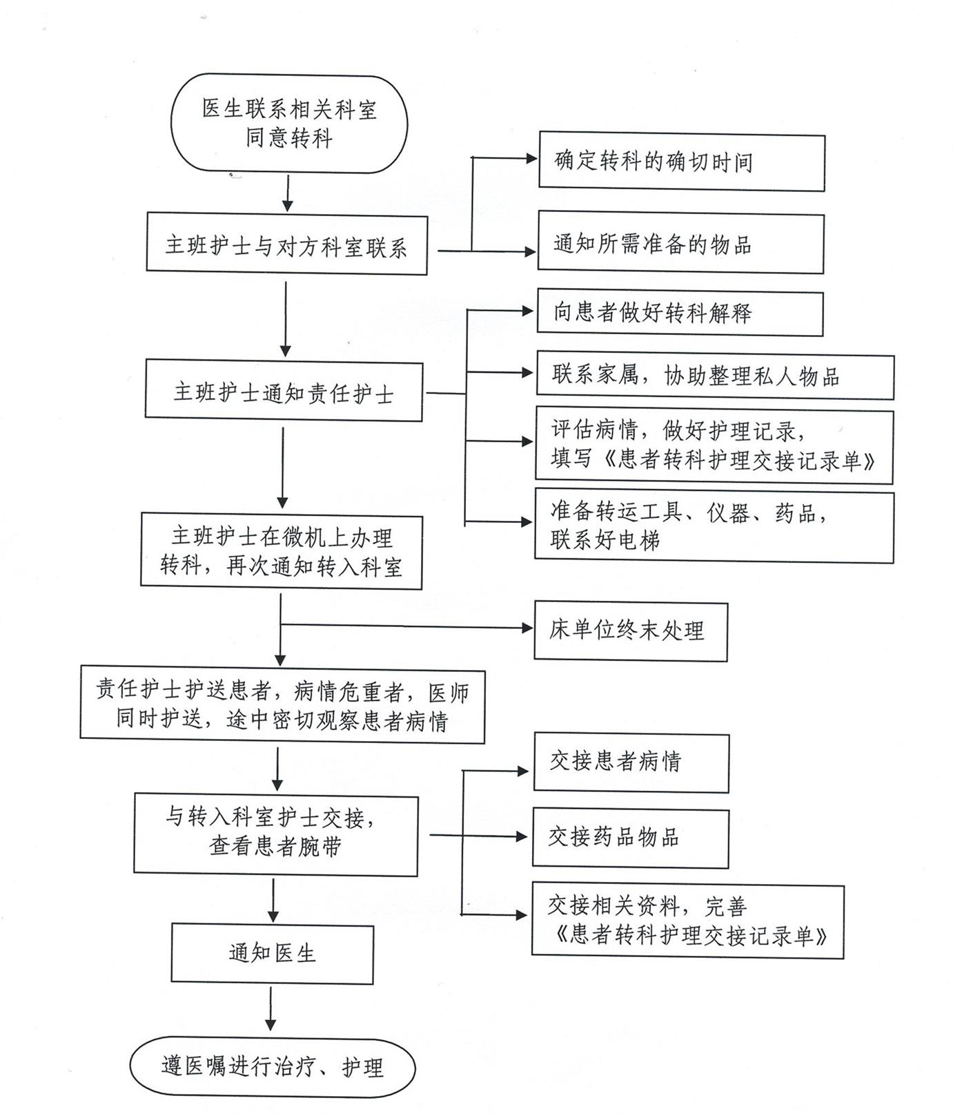 4.6滕州市財貿(mào)醫(yī)院患者轉(zhuǎn)科流程_看圖王.jpg